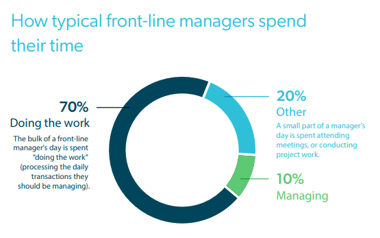 how typical front-line managers spend their time